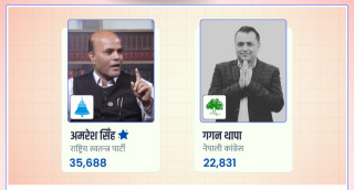 सर्लाही–४ मा कांग्रेस सभापति गगन थापा पराजित, रास्वपाका अमरेश कुमार सिंह निर्वाचित